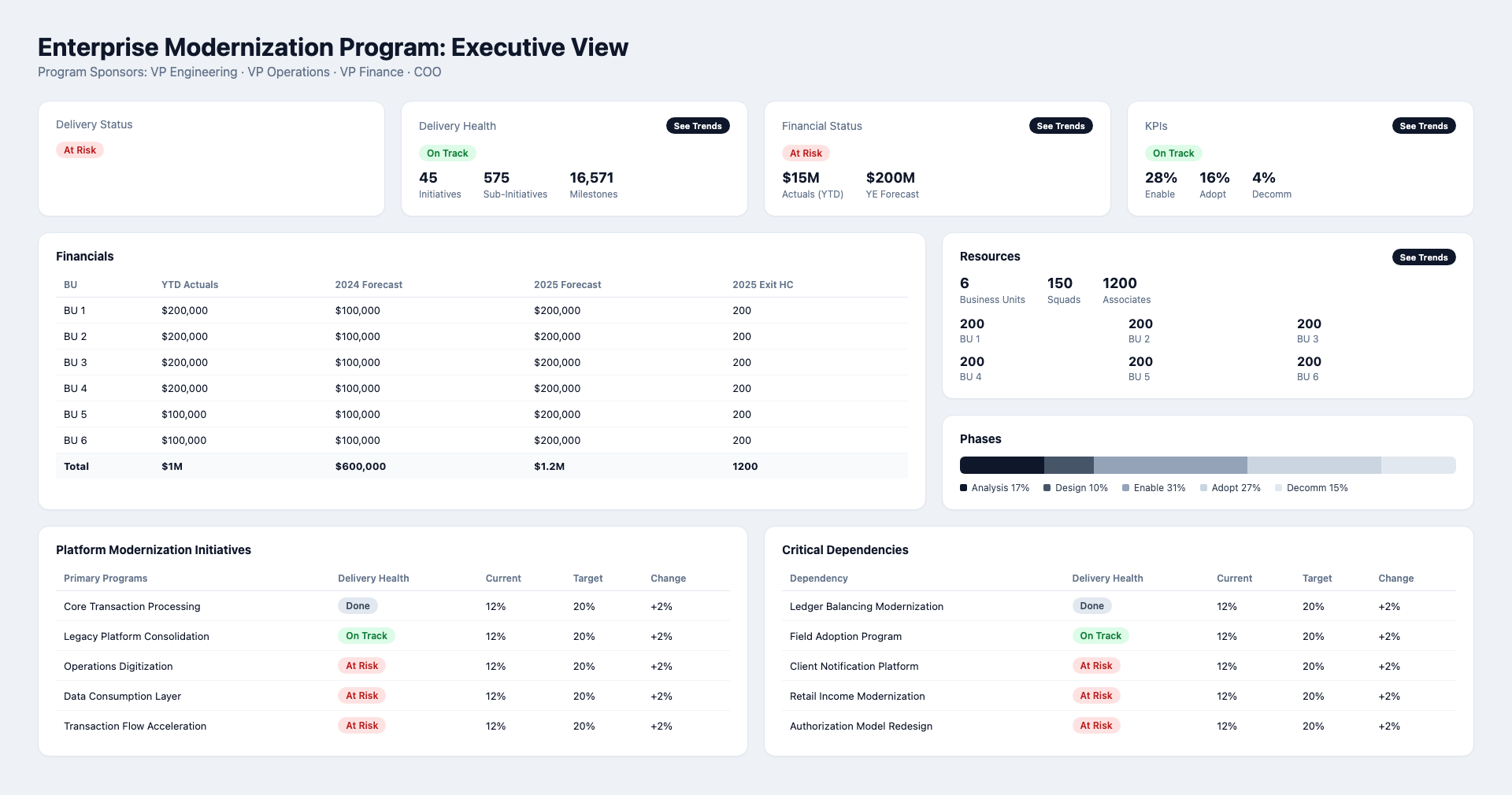 Sample executive program dashboard: delivery status, financial status, KPIs, financials table, resources, phases, and program dependencies